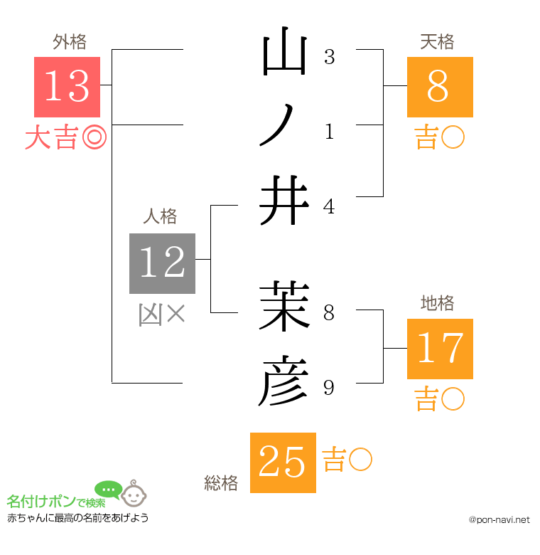 山ノ井 茉彦さんの姓名判断結果