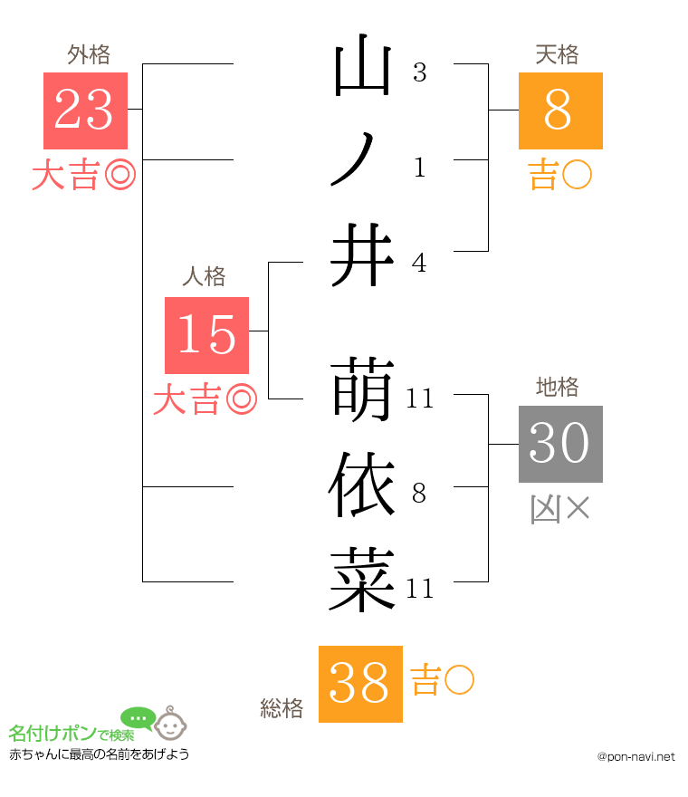 山ノ井 萌依菜さんの姓名判断結果