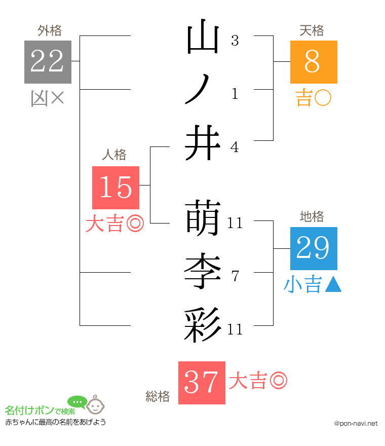 山ノ井 萌李彩さんの姓名判断結果