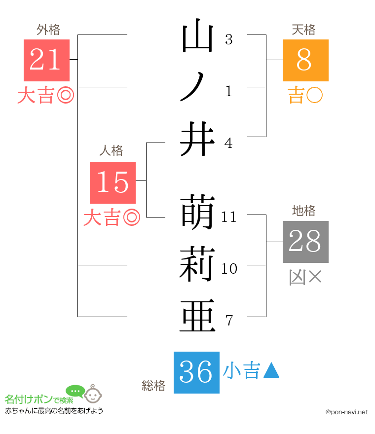 山ノ井 萌莉亜さんの姓名判断結果