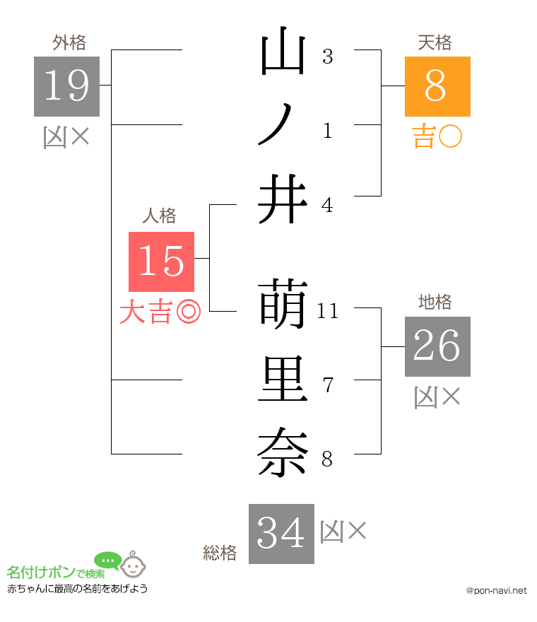 山ノ井 萌里奈さんの姓名判断結果