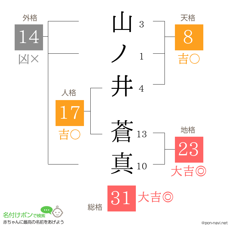 山ノ井 蒼真さんの姓名判断結果