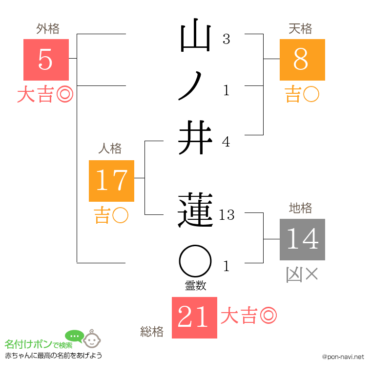 山ノ井 蓮さんの姓名判断結果