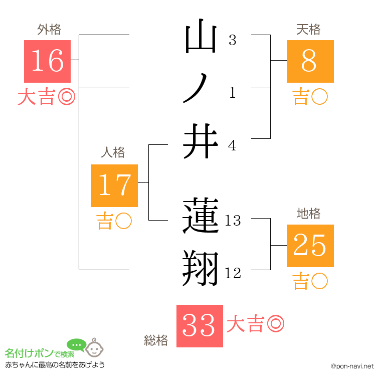 山ノ井 蓮翔さんの姓名判断結果