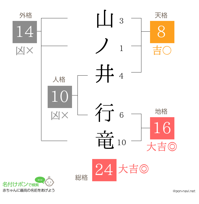 山ノ井 行竜さんの姓名判断結果