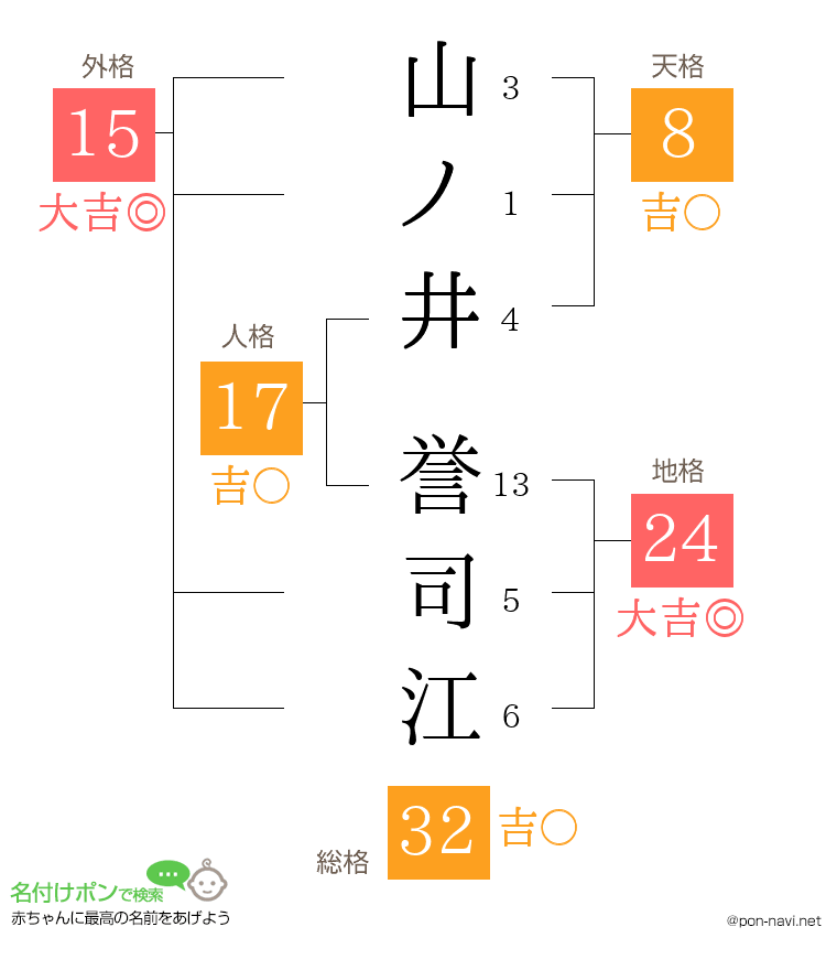 山ノ井 誉司江さんの姓名判断結果