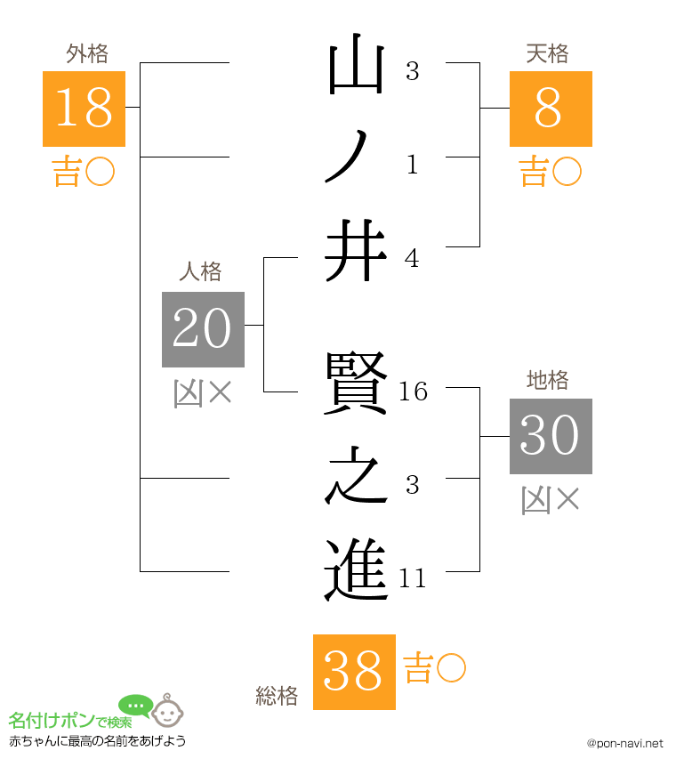 山ノ井 賢之進さんの姓名判断結果