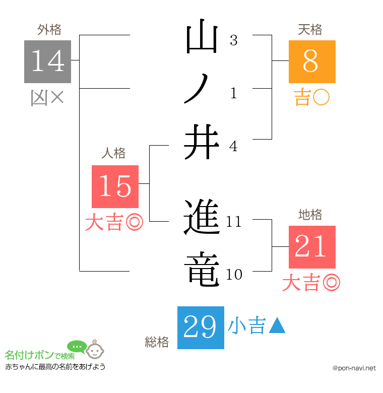 山ノ井 進竜さんの姓名判断結果