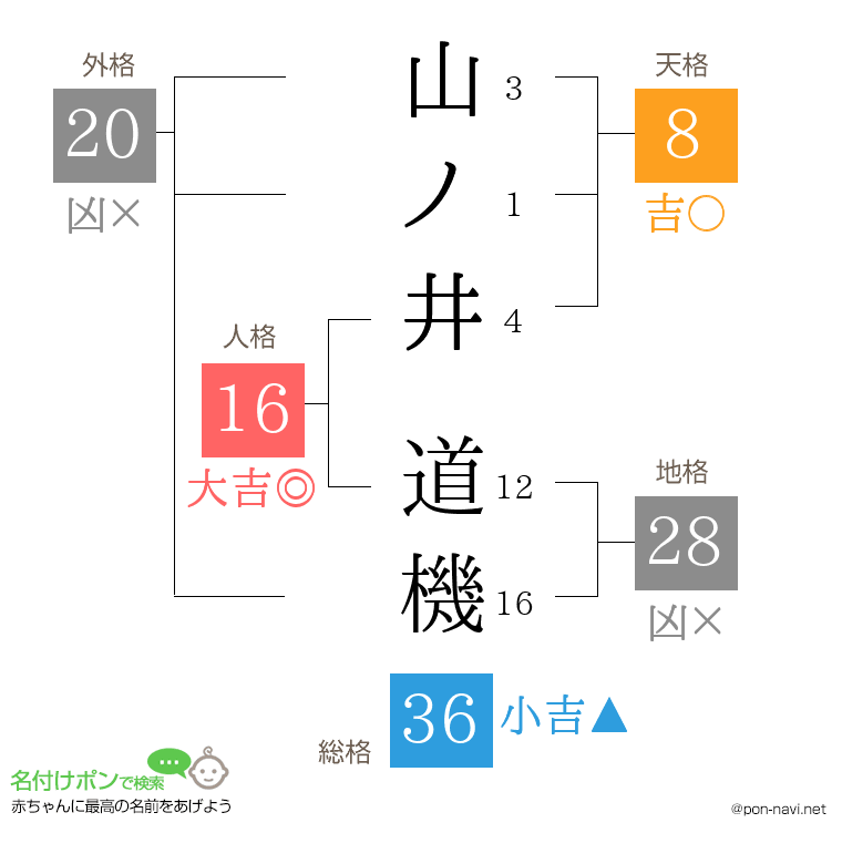 山ノ井 道機さんの姓名判断結果