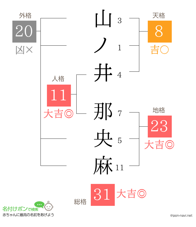 山ノ井 那央麻さんの姓名判断結果
