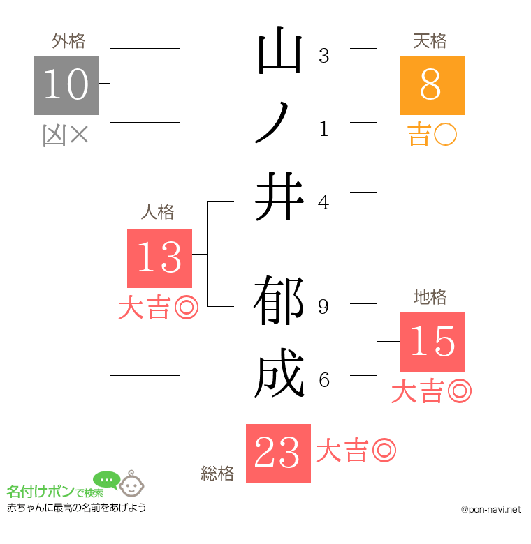 山ノ井 郁成さんの姓名判断結果