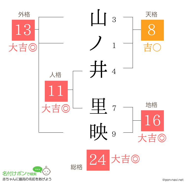 山ノ井 里映さんの姓名判断結果