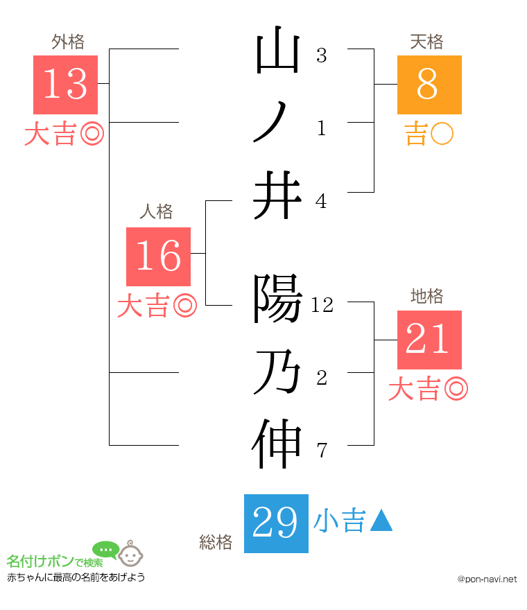 山ノ井 陽乃伸さんの姓名判断結果