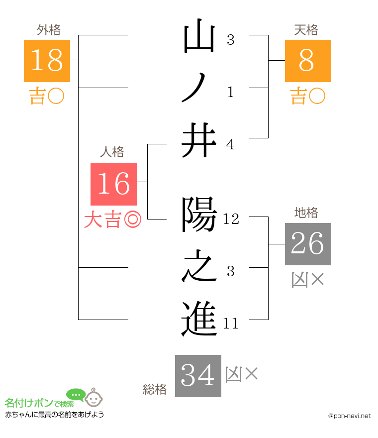 山ノ井 陽之進さんの姓名判断結果