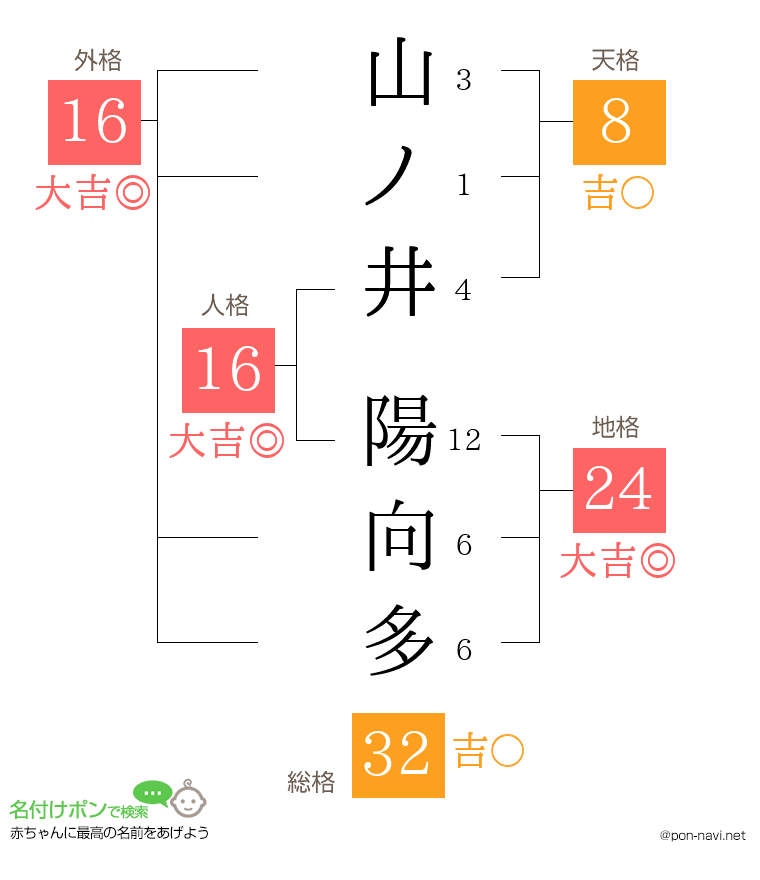 山ノ井 陽向多さんの姓名判断結果