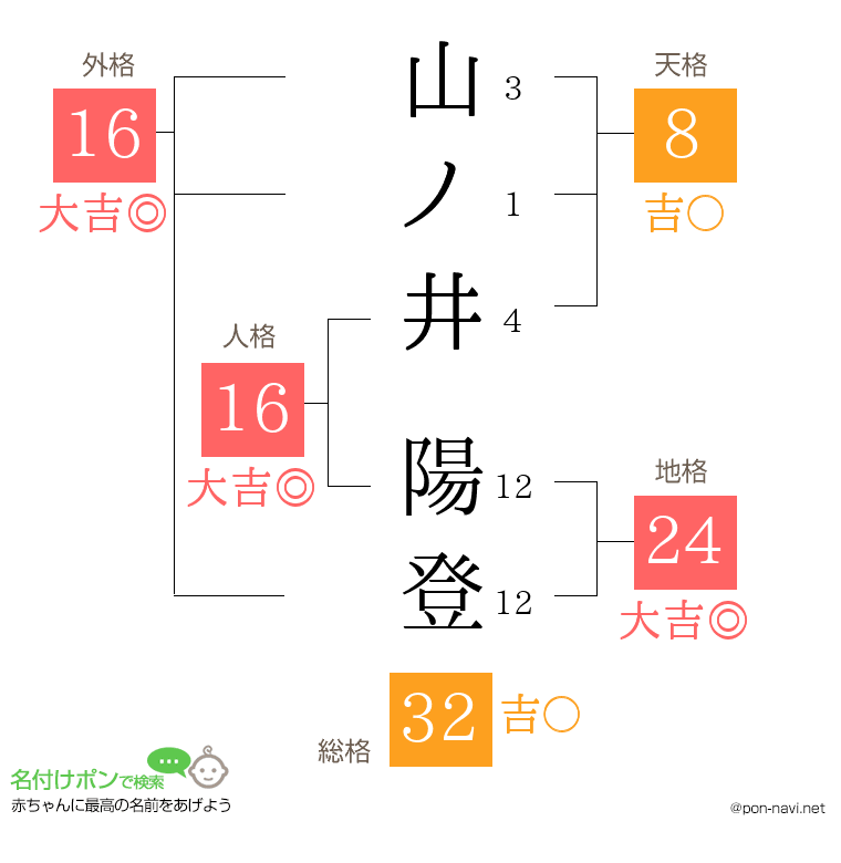 山ノ井 陽登さんの姓名判断結果