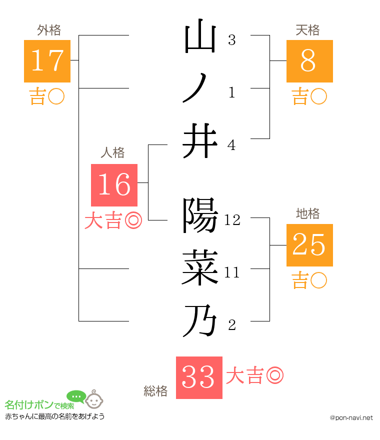 山ノ井 陽菜乃さんの姓名判断結果