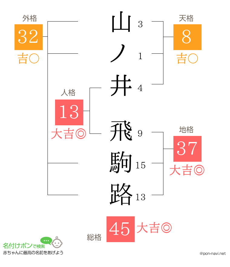 山ノ井 飛駒路さんの姓名判断結果