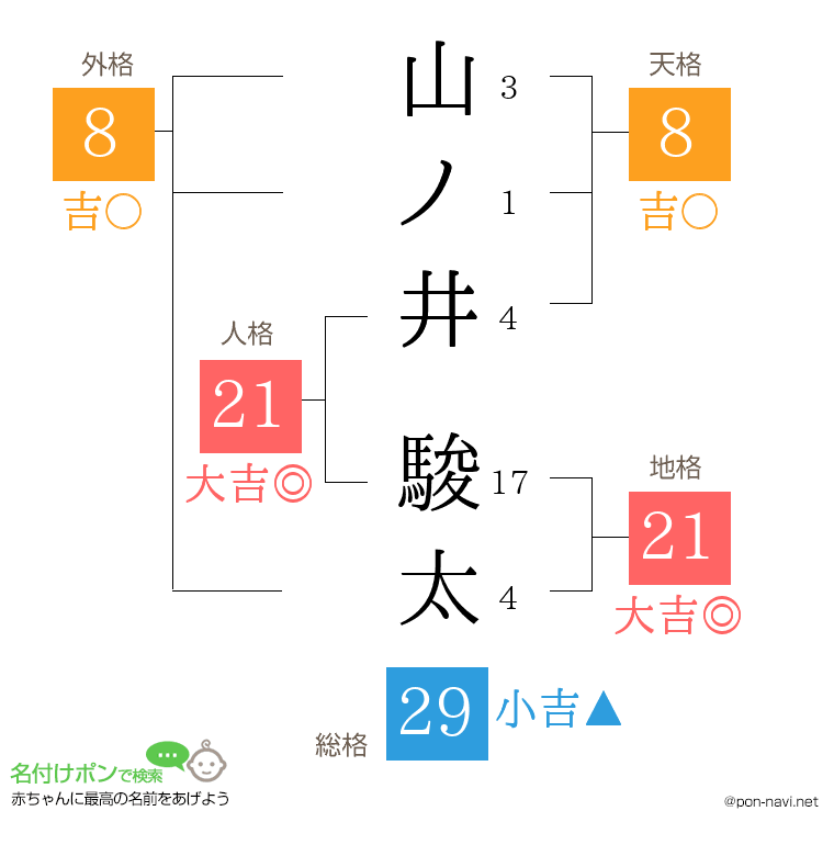 山ノ井 駿太さんの姓名判断結果