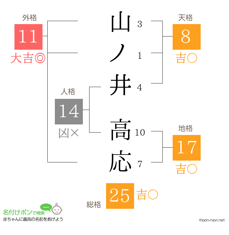 山ノ井 高応さんの姓名判断結果