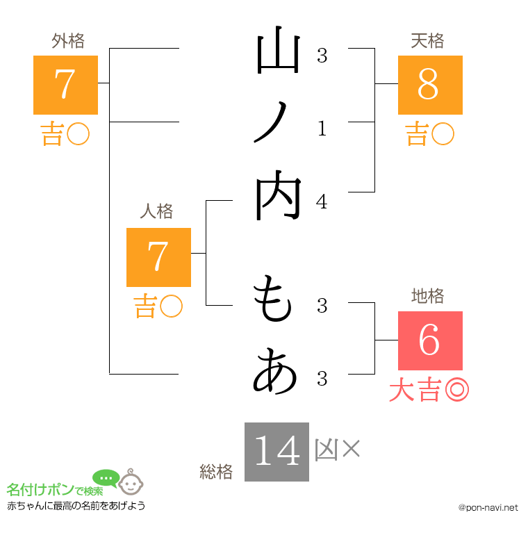 山ノ内 もあさんの姓名判断結果