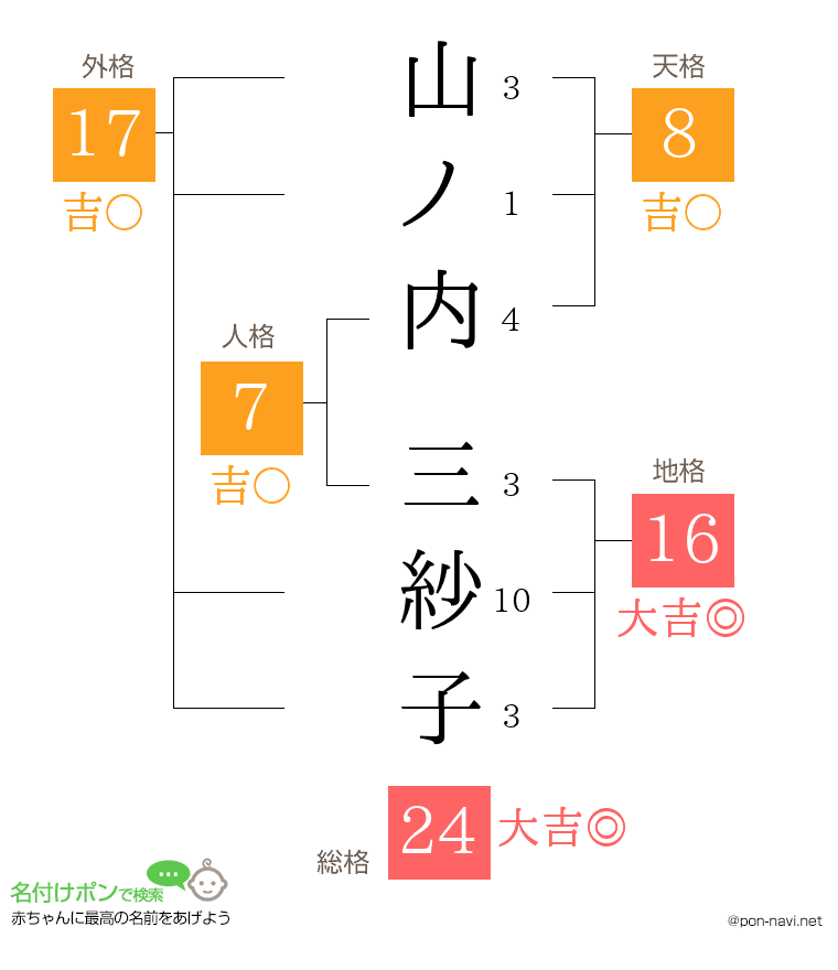 山ノ内 三紗子さんの姓名判断結果