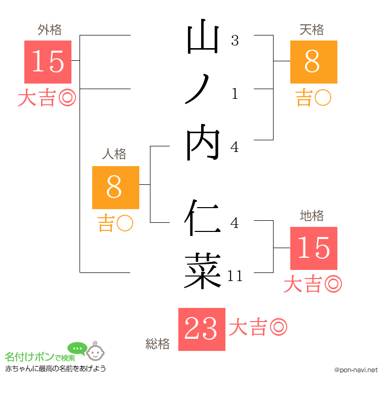 山ノ内 仁菜さんの姓名判断結果
