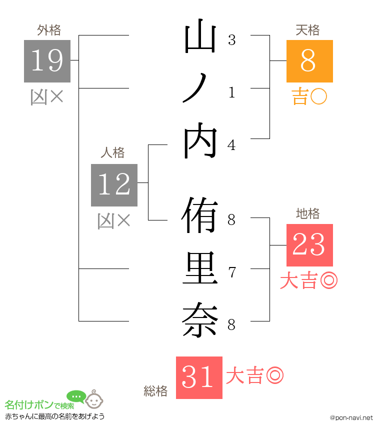 山ノ内 侑里奈さんの姓名判断結果