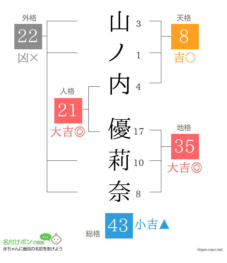 山ノ内 優莉奈さんの姓名判断結果