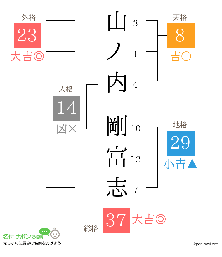 山ノ内 剛富志さんの姓名判断結果
