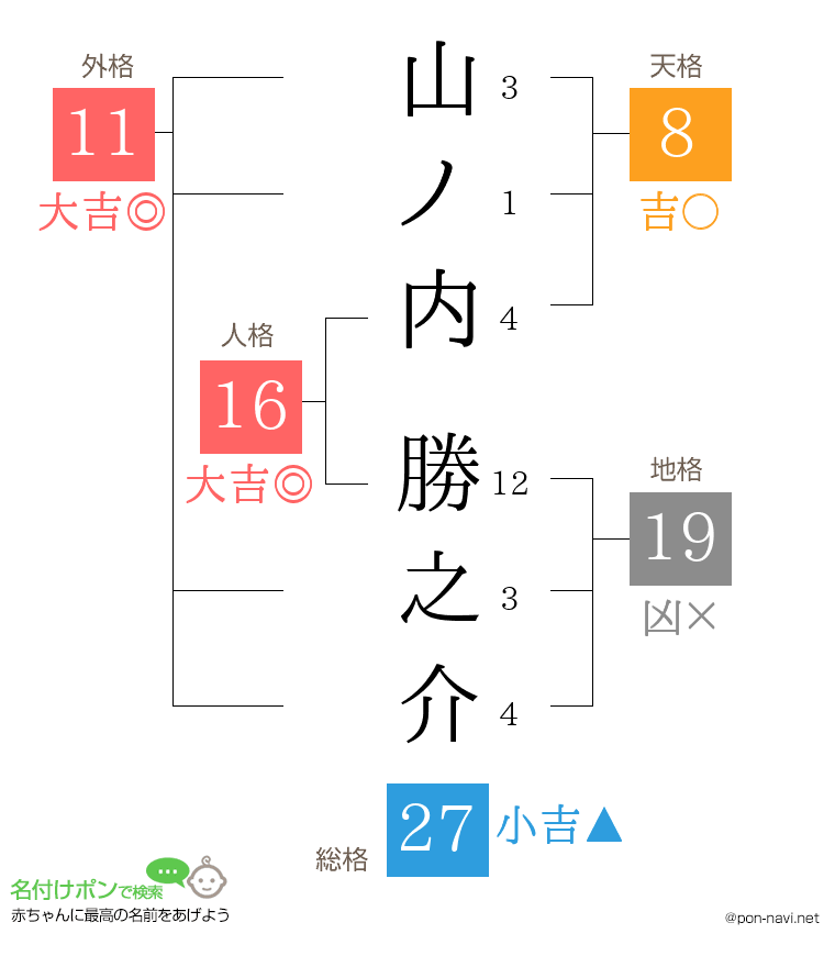 山ノ内 勝之介さんの姓名判断結果