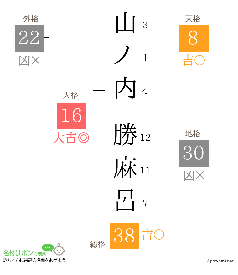山ノ内 勝麻呂さんの姓名判断結果