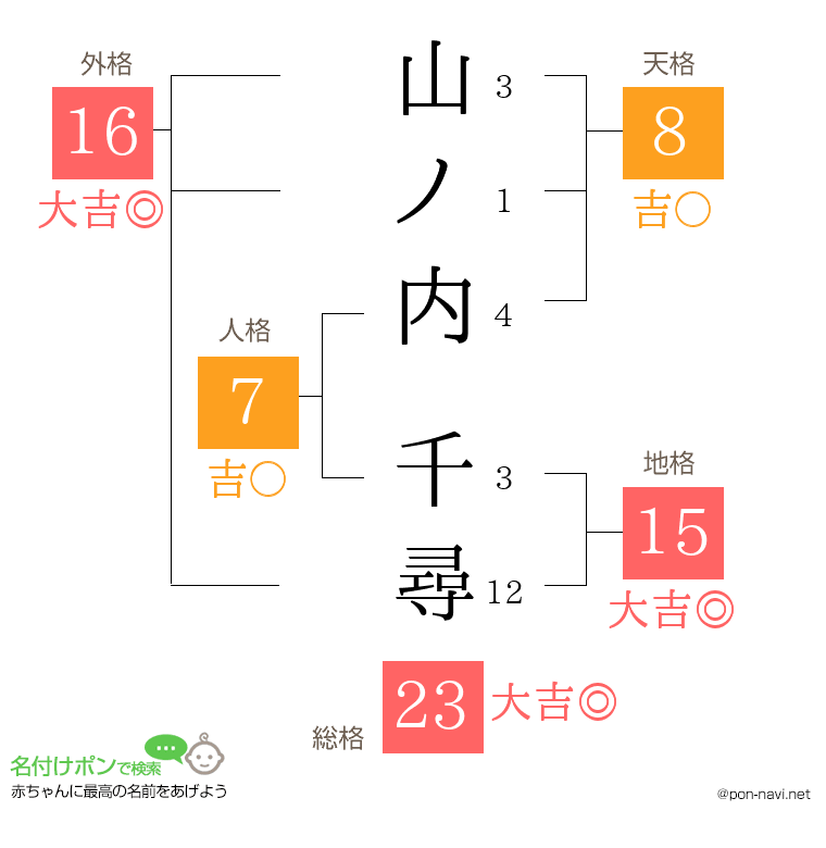山ノ内 千尋さんの姓名判断結果