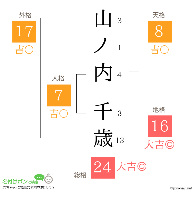 山ノ内 千歳さんの姓名判断結果
