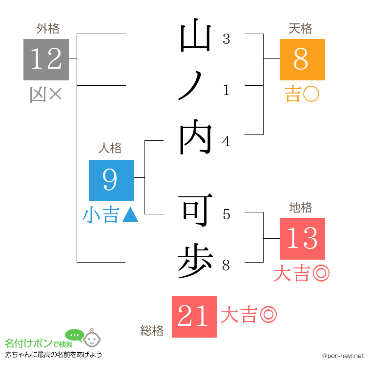 山ノ内 可歩さんの姓名判断結果