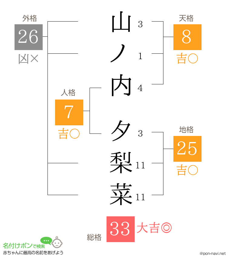 山ノ内 夕梨菜さんの姓名判断結果