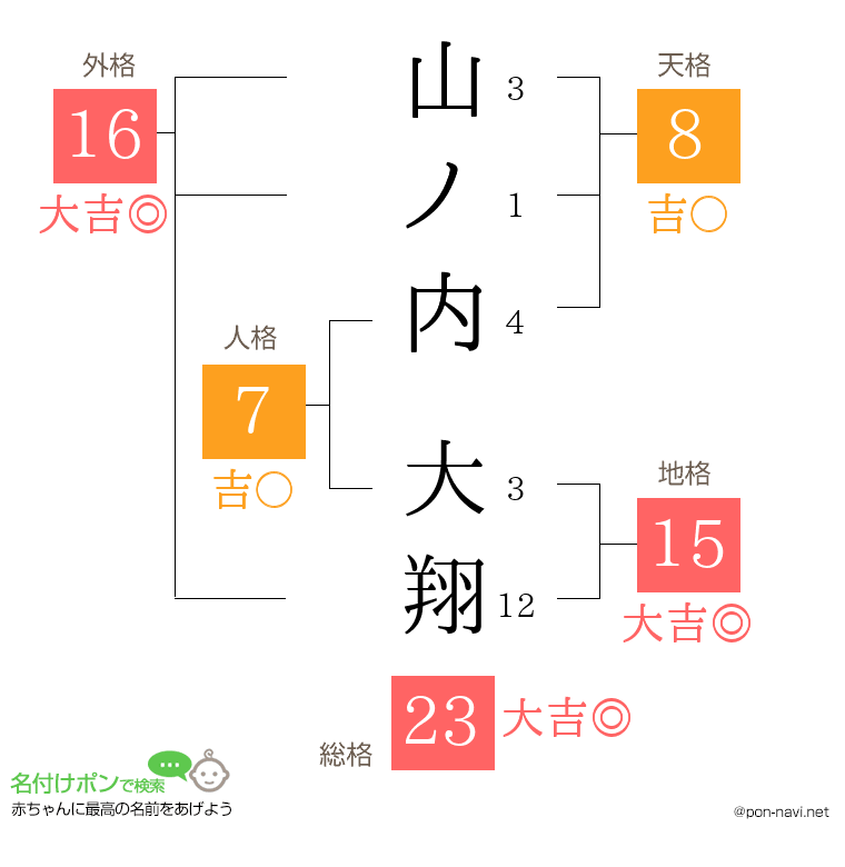山ノ内 大翔さんの姓名判断結果