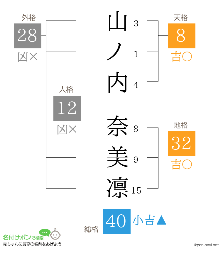山ノ内 奈美凛さんの姓名判断結果