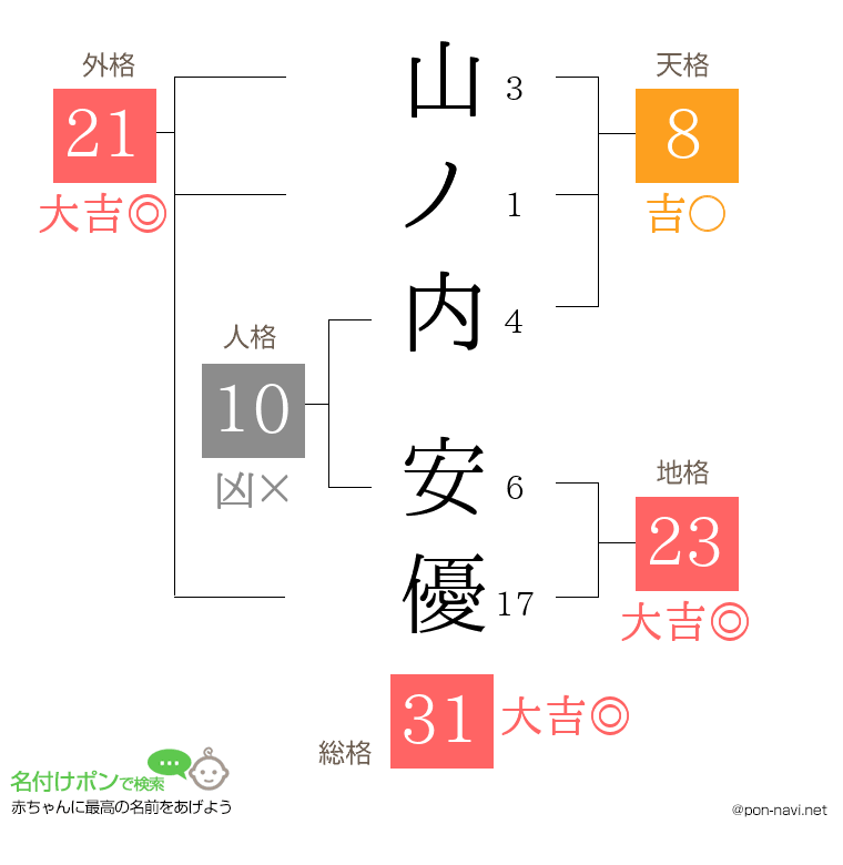 山ノ内 安優さんの姓名判断結果