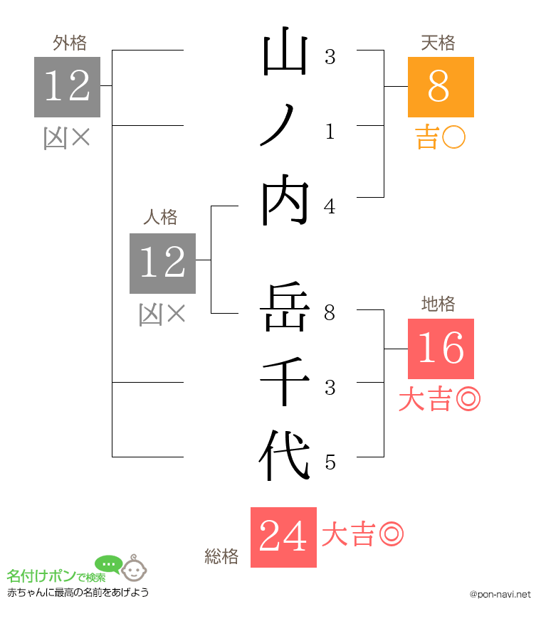 山ノ内 岳千代さんの姓名判断結果