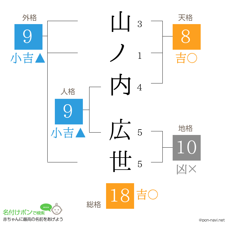 山ノ内 広世さんの姓名判断結果