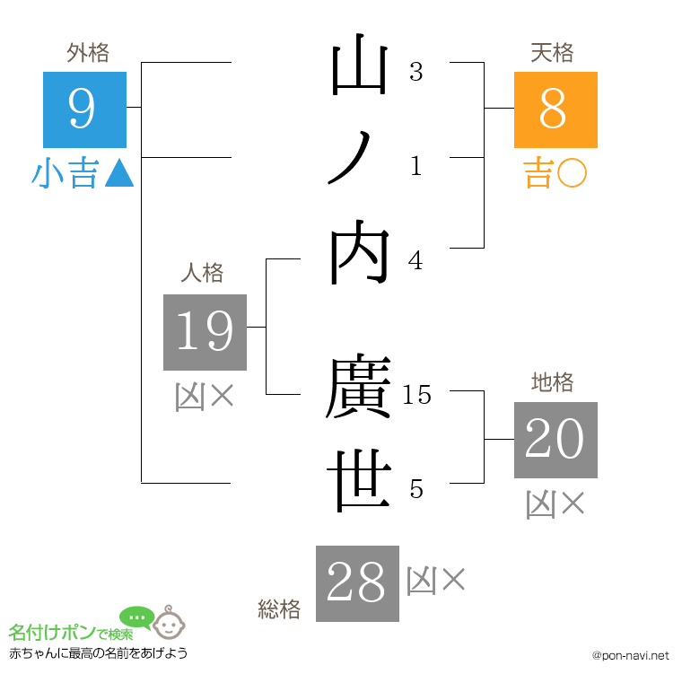 山ノ内 廣世さんの姓名判断結果