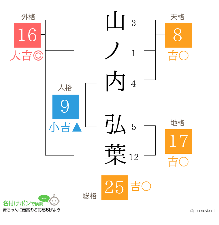 山ノ内 弘葉さんの姓名判断結果