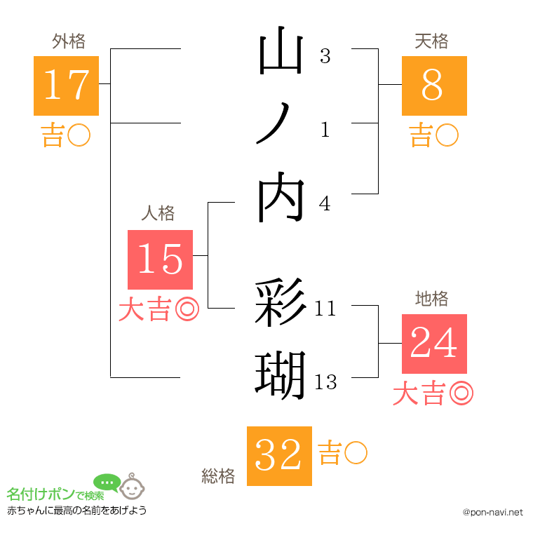 山ノ内 彩瑚さんの姓名判断結果