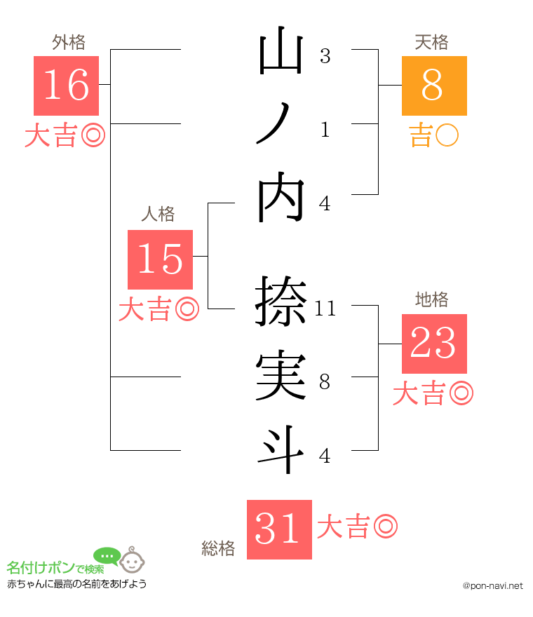山ノ内 捺実斗さんの姓名判断結果