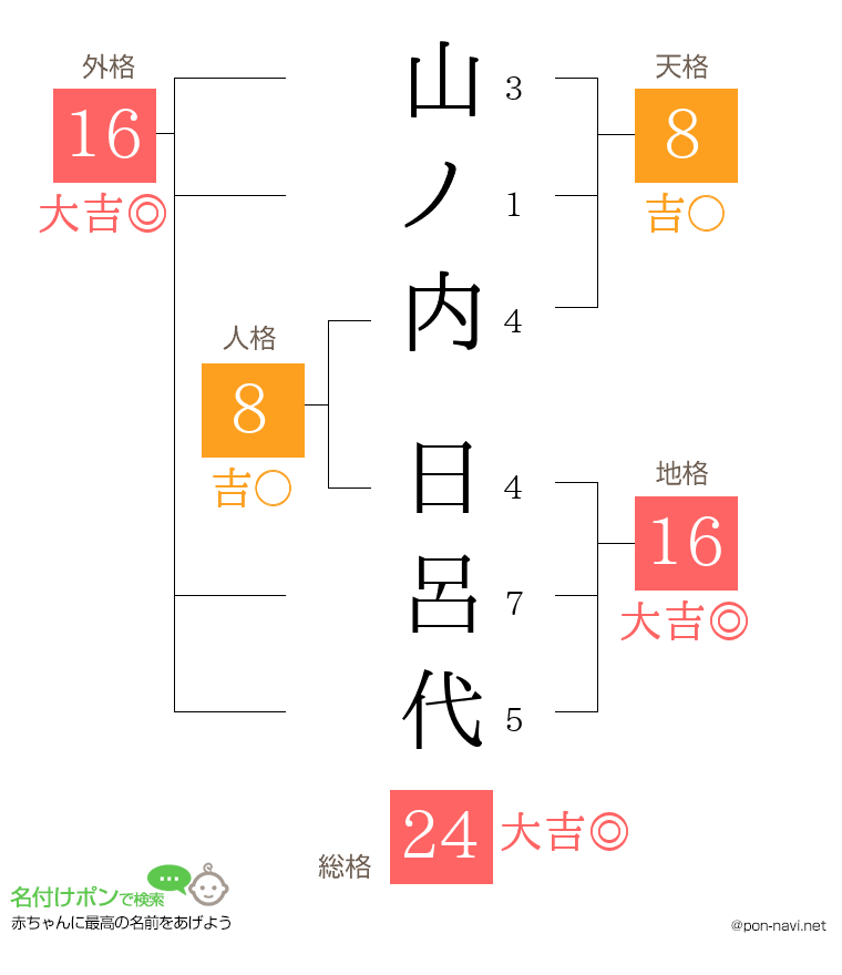 山ノ内 日呂代さんの姓名判断結果