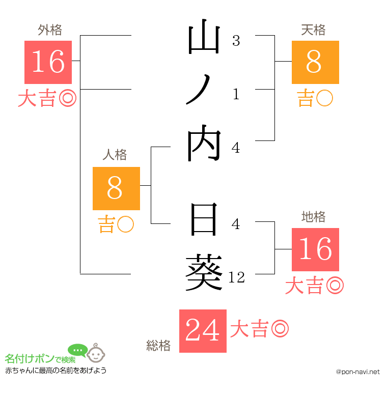 山ノ内 日葵さんの姓名判断結果