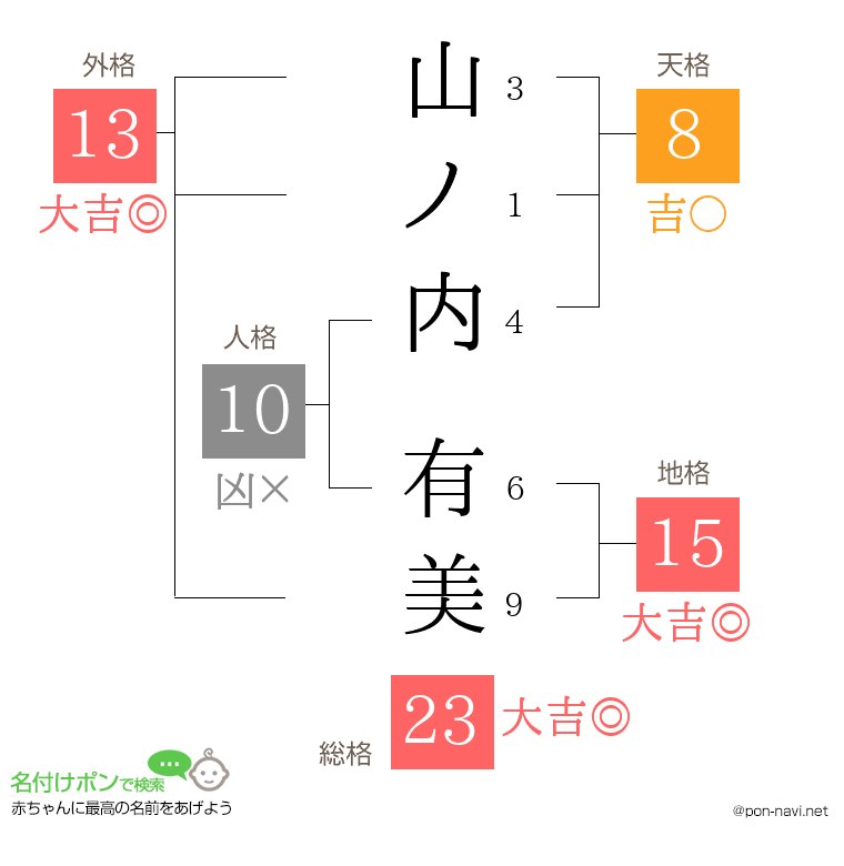 山ノ内 有美さんの姓名判断結果