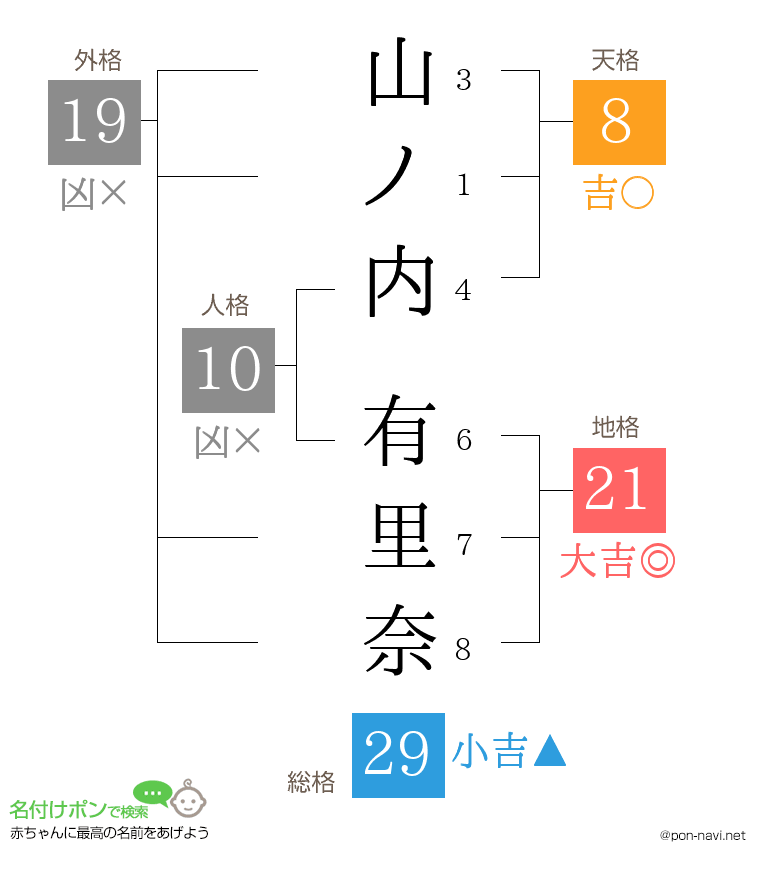 山ノ内 有里奈さんの姓名判断結果