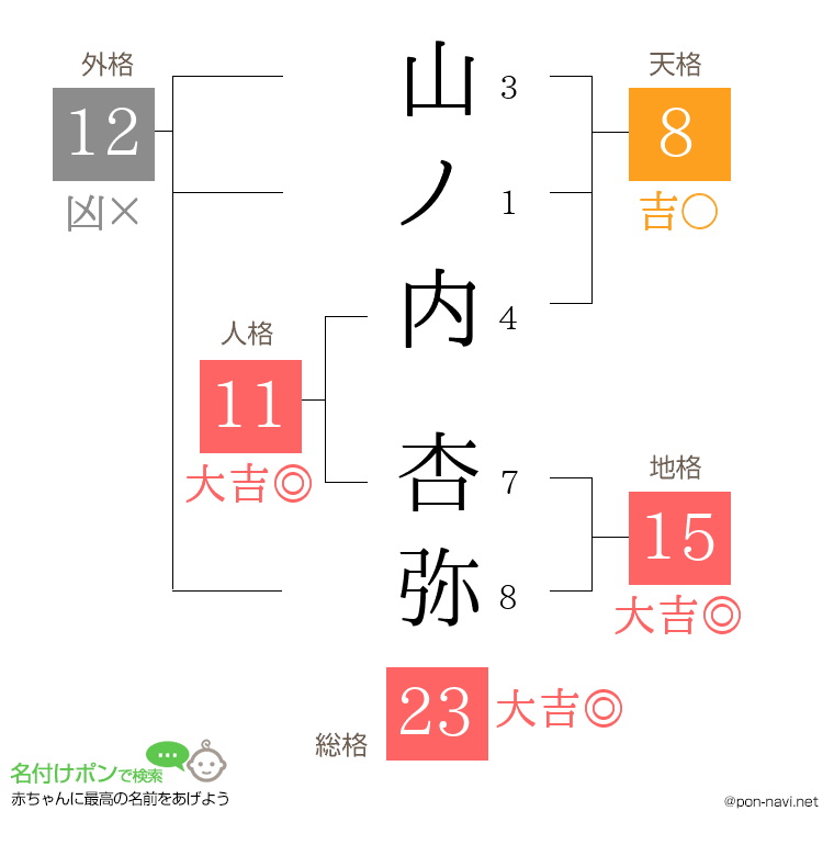 山ノ内 杏弥さんの姓名判断結果